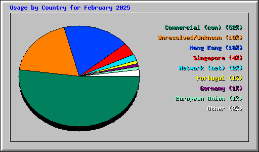 Usage by Country for February 2025