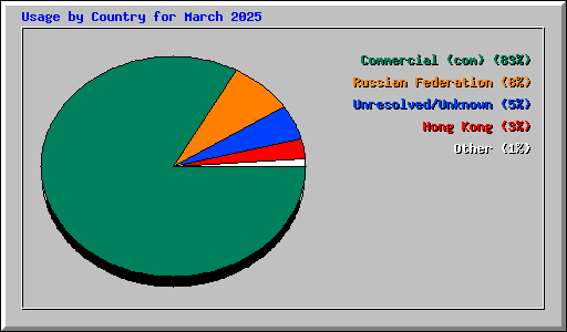 Usage by Country for March 2025