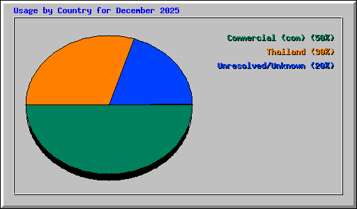 Usage by Country for December 2025